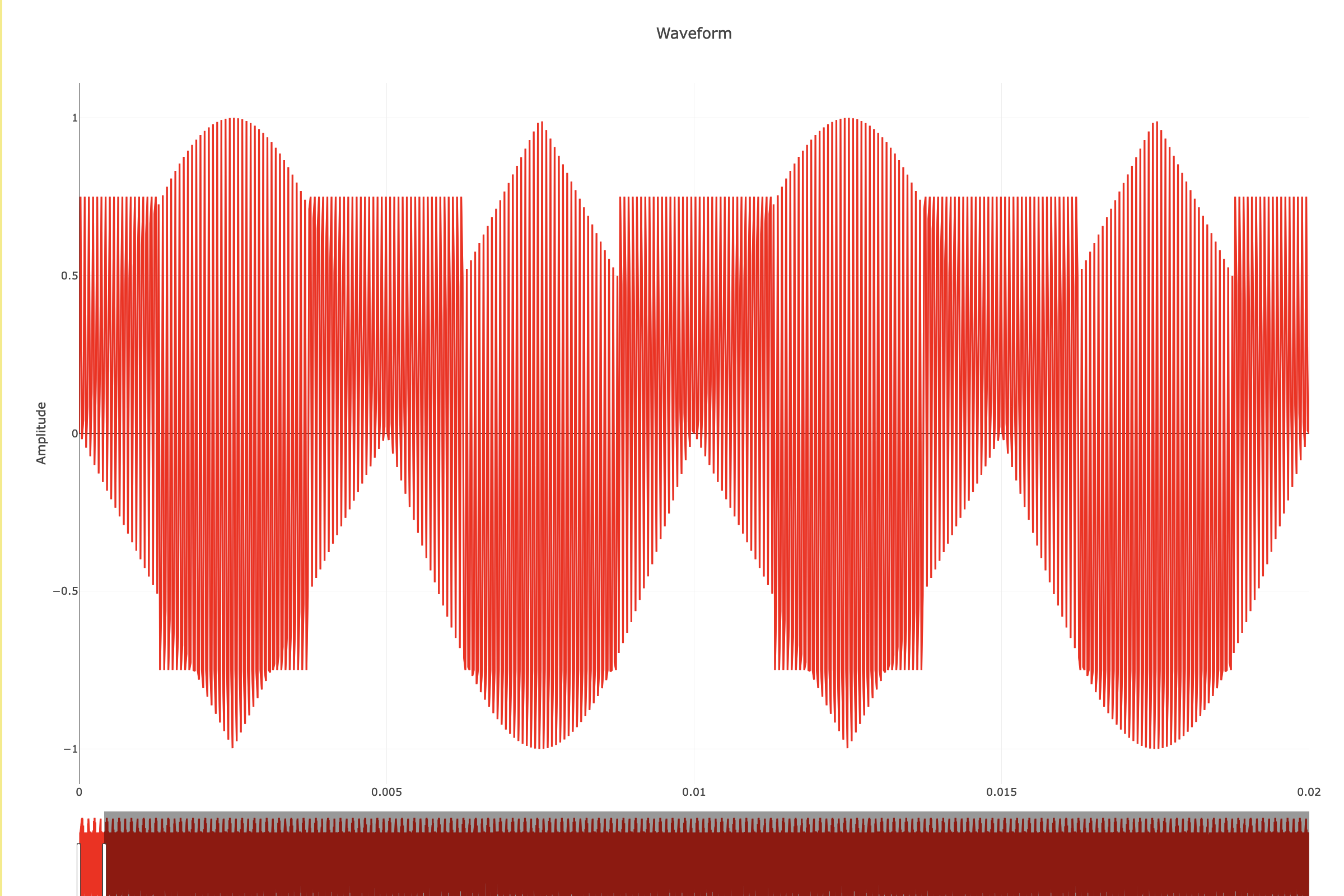 Superimposed Waveforms